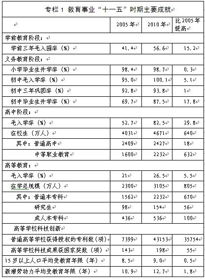 国家教育事业发展第十二个五年规划