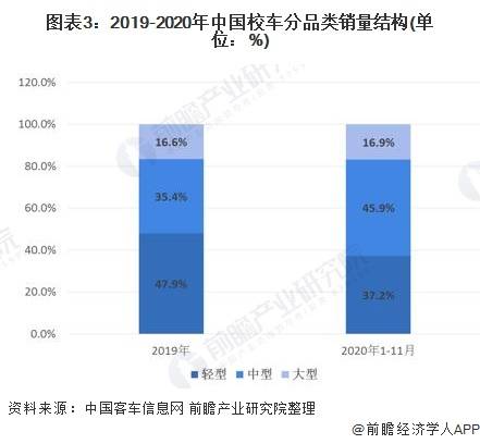 2020年中国校车行业市场现状及竞争格局分析 市场竞争高度集中