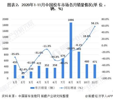 2020年中国校车行业市场现状及竞争格局分析 市场竞争高度集中