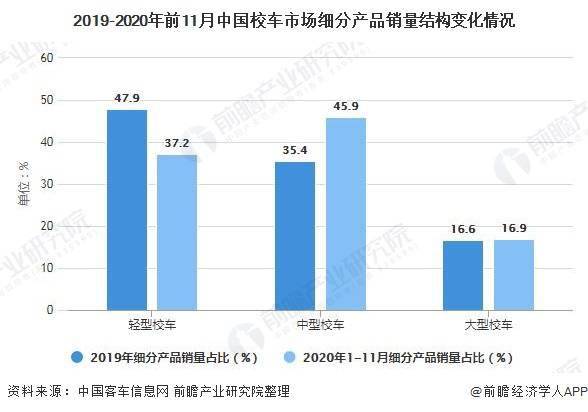 2020年中国校车行业市场现状及竞争格局分析 市场逐渐饱和且高度集中