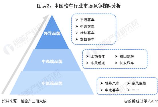 2023 年中国校车行业市场竞争现状分析 宇通客车综合实力最强