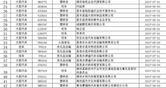 山东潍坊警方曝光：校车逾期未检验数量10辆、未报废数量2辆