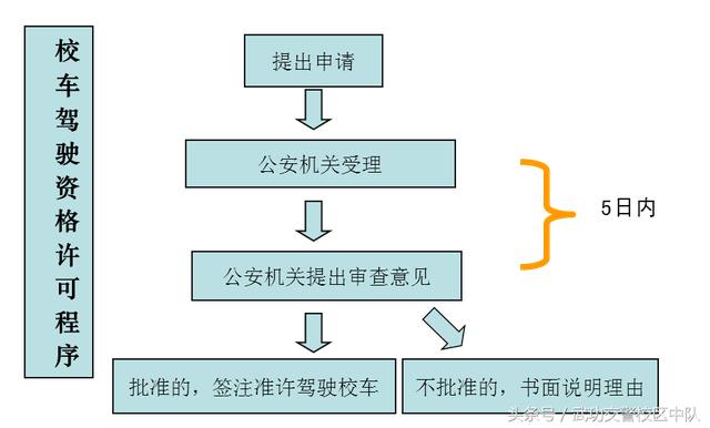 申请校车驾驶资格的办理事宜