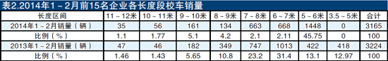 1~2月校车市场乏力 低迷出乎意料