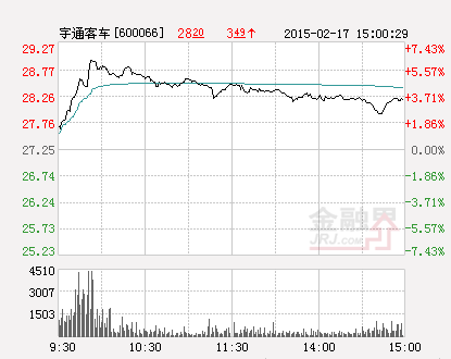 收盘：宇通客车涨3.61%报27.25元 换手0.96%