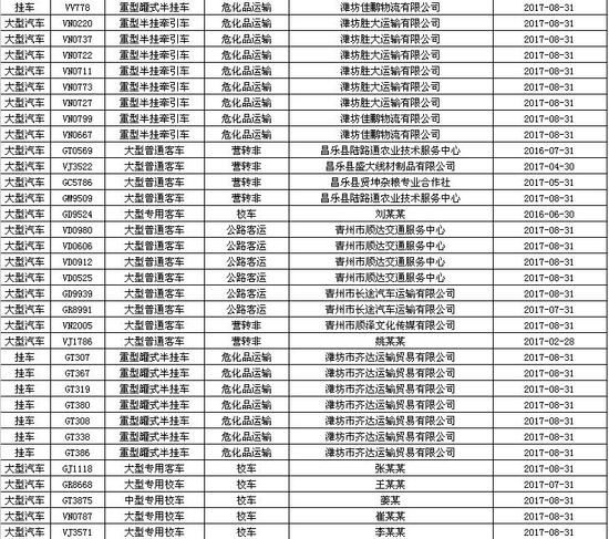 山东潍坊：警方曝光逾期未检验校车