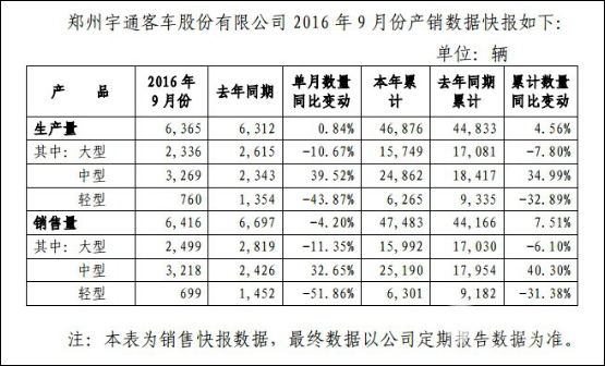 宇通客车前三季度销售报表：售车44166辆 中型客车销量最大