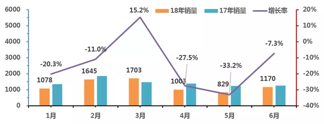 2018年2季度中国校车市场概述